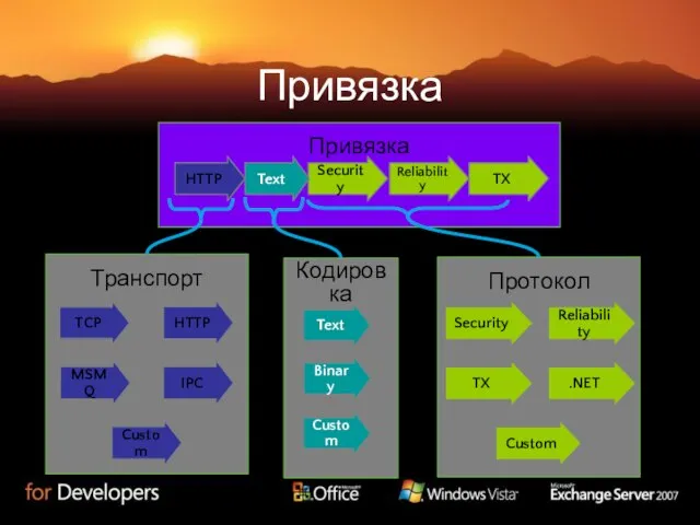 Привязка Транспорт IPC MSMQ Custom TCP HTTP Протокол Кодировка .NET TX Custom