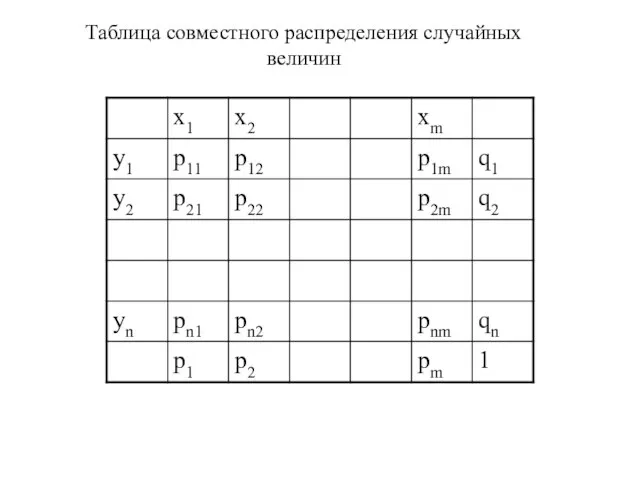 Таблица совместного распределения случайных величин