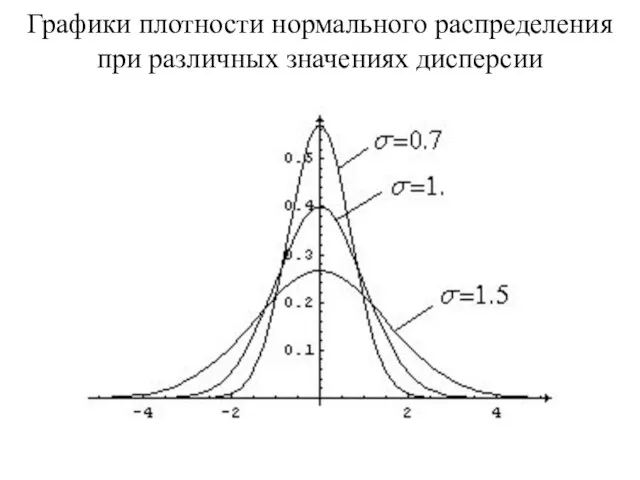 Графики плотности нормального распределения при различных значениях дисперсии