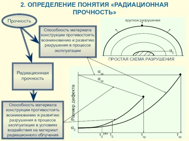 2. ОПРЕДЕЛЕНИЕ ПОНЯТИЯ «РАДИАЦИОННАЯ ПРОЧНОСТЬ» ПРОСТАЯ СХЕМА РАЗРУШЕНИЯ Способность материала конструкции противостоять