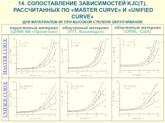 14. СОПОСТАВЛЕНИЕ ЗАВИСИМОСТЕЙ KJC(T), РАССЧИТАННЫХ ПО «MASTER CURVE» И «UNIFIED CURVE» ДЛЯ