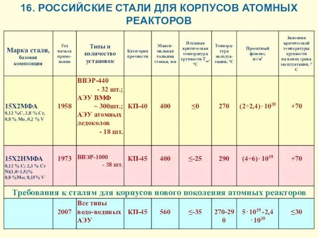 16. РОССИЙСКИЕ СТАЛИ ДЛЯ КОРПУСОВ АТОМНЫХ РЕАКТОРОВ