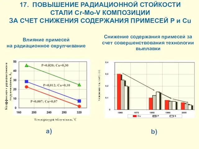 a) b) 17. ПОВЫШЕНИЕ РАДИАЦИОННОЙ СТОЙКОСТИ СТАЛИ Cr-Mo-V КОМПОЗИЦИИ ЗА СЧЕТ СНИЖЕНИЯ