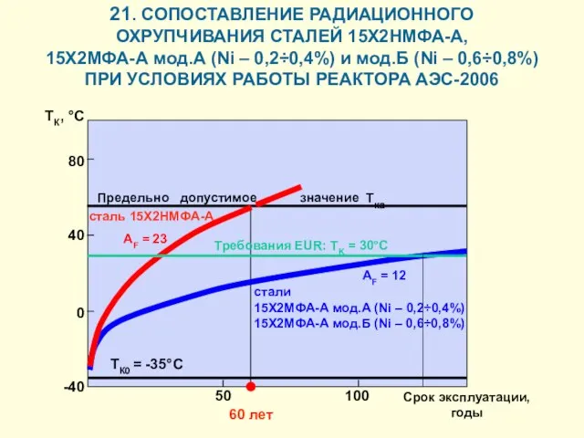 21. СОПОСТАВЛЕНИЕ РАДИАЦИОННОГО ОХРУПЧИВАНИЯ СТАЛЕЙ 15Х2НМФА-А, 15Х2МФА-А мод.А (Ni – 0,2÷0,4%) и