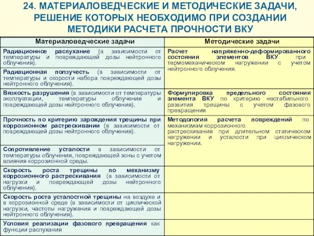 24. МАТЕРИАЛОВЕДЧЕСКИЕ И МЕТОДИЧЕСКИЕ ЗАДАЧИ, РЕШЕНИЕ КОТОРЫХ НЕОБХОДИМО ПРИ СОЗДАНИИ МЕТОДИКИ РАСЧЕТА ПРОЧНОСТИ ВКУ