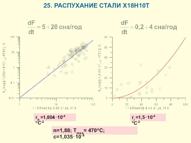 25. РАСПУХАНИЕ СТАЛИ Х18Н10Т n=1,88; Тmax= 470оС; с=1,035⋅10-4 rh =1,804⋅10-4 oC-2 rl =1,5⋅10-4 oC-2