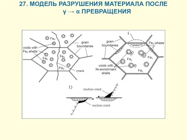 27. МОДЕЛЬ РАЗРУШЕНИЯ МАТЕРИАЛА ПОСЛЕ γ → α ПРЕВРАЩЕНИЯ