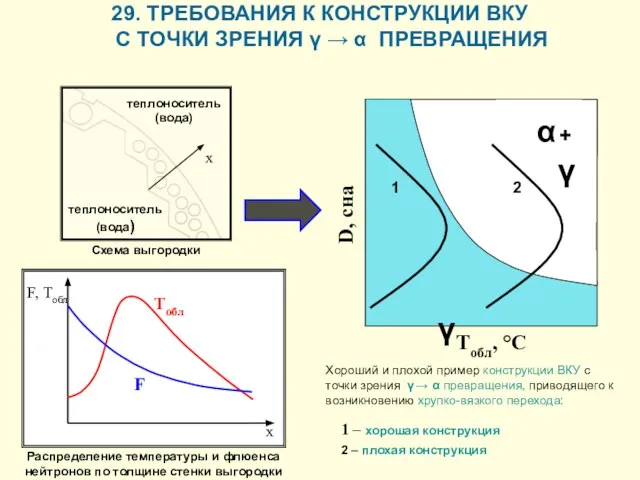 29. ТРЕБОВАНИЯ К КОНСТРУКЦИИ ВКУ С ТОЧКИ ЗРЕНИЯ γ → α ПРЕВРАЩЕНИЯ