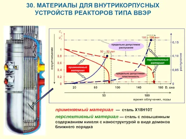 30. МАТЕРИАЛЫ ДЛЯ ВНУТРИКОРПУСНЫХ УСТРОЙСТВ РЕАКТОРОВ ТИПА ВВЭР применяемый материал — сталь