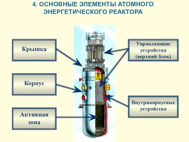 4. ОСНОВНЫЕ ЭЛЕМЕНТЫ АТОМНОГО ЭНЕРГЕТИЧЕСКОГО РЕАКТОРА