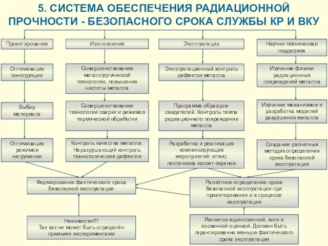 5. СИСТЕМА ОБЕСПЕЧЕНИЯ РАДИАЦИОННОЙ ПРОЧНОСТИ - БЕЗОПАСНОГО СРОКА СЛУЖБЫ КР И ВКУ