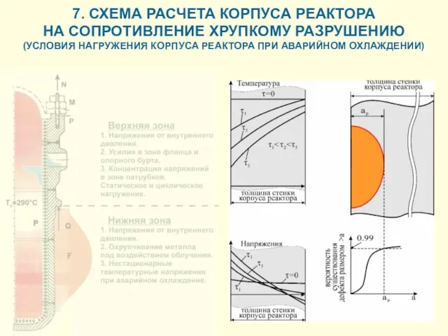 7. СХЕМА РАСЧЕТА КОРПУСА РЕАКТОРА НА СОПРОТИВЛЕНИЕ ХРУПКОМУ РАЗРУШЕНИЮ (УСЛОВИЯ НАГРУЖЕНИЯ КОРПУСА РЕАКТОРА ПРИ АВАРИЙНОМ ОХЛАЖДЕНИИ)