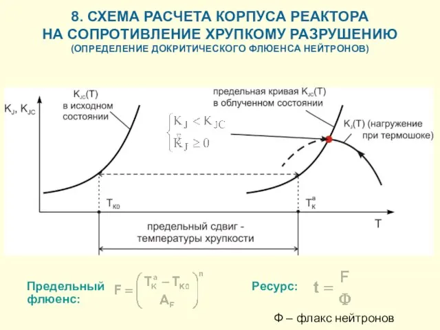 Предельный флюенс: Ресурс: Ф – флакс нейтронов 8. СХЕМА РАСЧЕТА КОРПУСА РЕАКТОРА