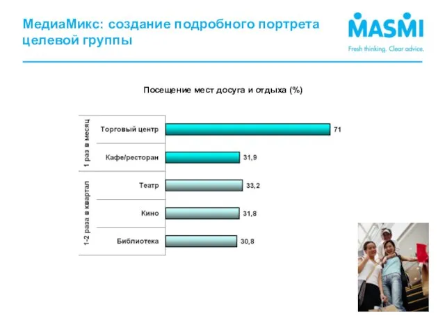 МедиаМикс: создание подробного портрета целевой группы Посещение мест досуга и отдыха (%)