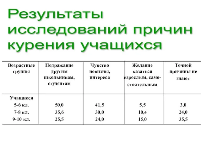 Результаты исследований причин курения учащихся