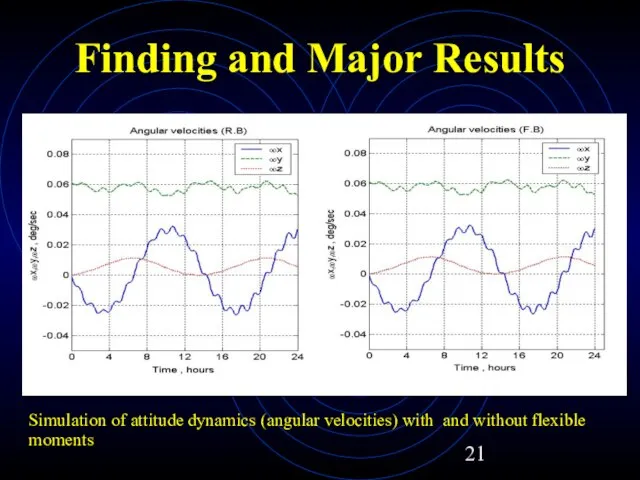 Finding and Major Results Simulation of attitude dynamics (angular velocities) with and without flexible moments