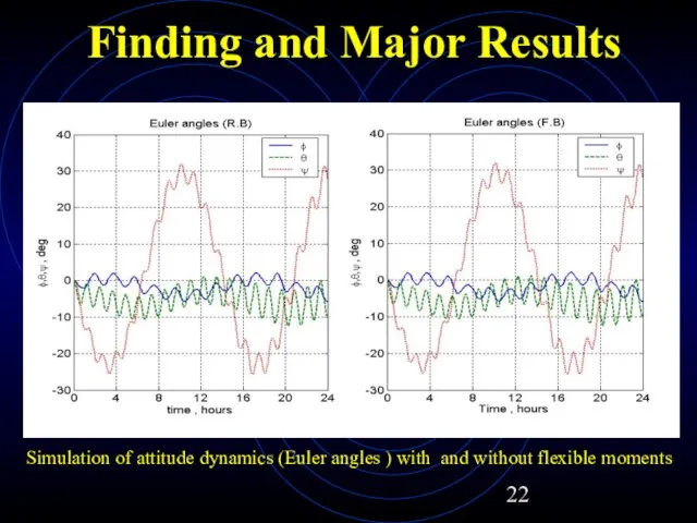 Simulation of attitude dynamics (Euler angles ) with and without flexible moments Finding and Major Results