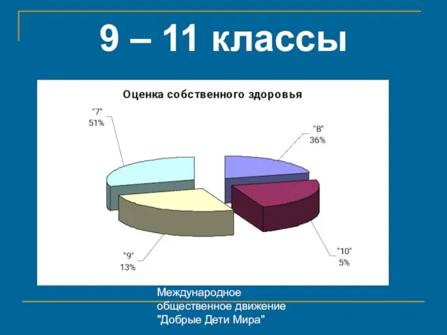 Международное общественное движение "Добрые Дети Мира" 9 – 11 классы