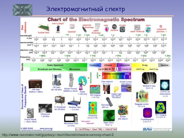 http://www.rezonator.net/gipotezy-i-teorii/teoreticheskie-osnovy-chast-2 Электромагнитный спектр