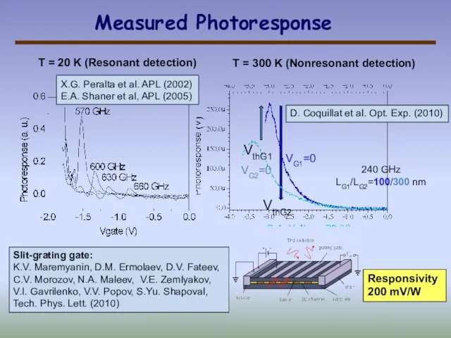 Measured Photoresponse 240 GHz LG1/LG2=100/300 nm VthG2 VG1=0 VG2=0 VthG1 X.G. Peralta