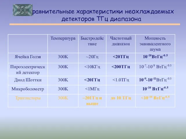 Сравнительные характеристики неохлаждаемых детекторов ТГц диапазона