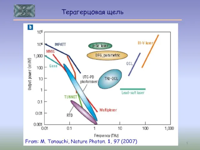 Терагерцовая щель Electronics From: M. Tonouchi, Nature Photon. 1, 97 (2007)