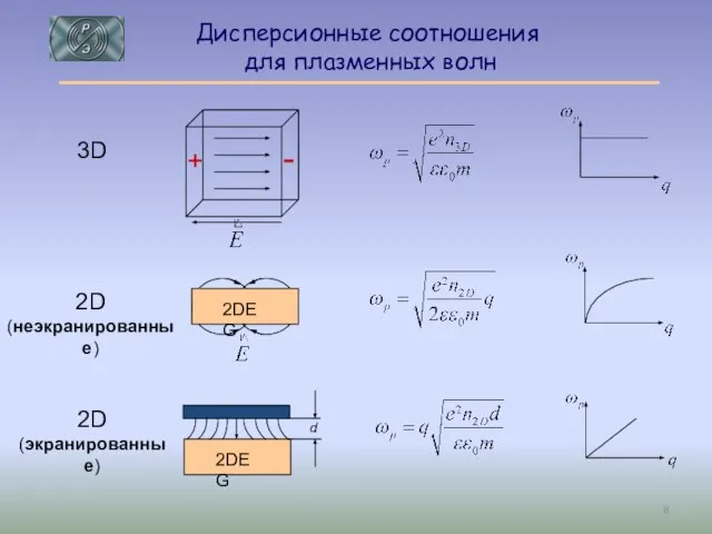 3D - + 2D (неэкранированные) d 2D (экранированные) 2DEG 2DEG Дисперсионные соотношения для плазменных волн