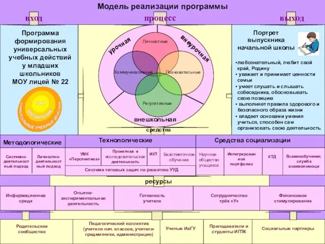 Системно-деятельностный подход Проектная и исследовательская деятельность средства Готовность учителя Сотрудничество трёх «У»