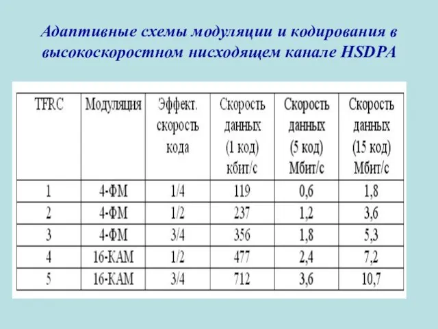 Адаптивные схемы модуляции и кодирования в высокоскоростном нисходящем канале HSDPA