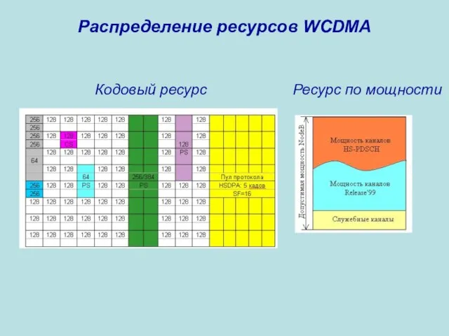 Распределение ресурсов WCDMA Кодовый ресурс Ресурс по мощности