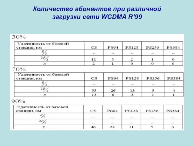 Количество абонентов при различной загрузки сети WCDMA R’99