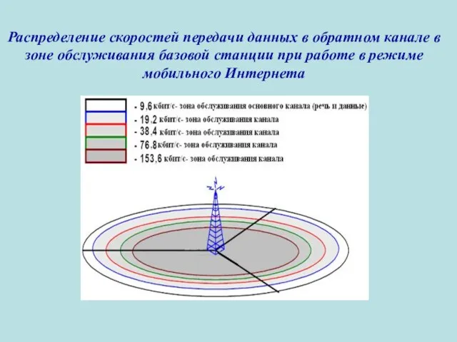 Распределение скоростей передачи данных в обратном канале в зоне обслуживания базовой станции