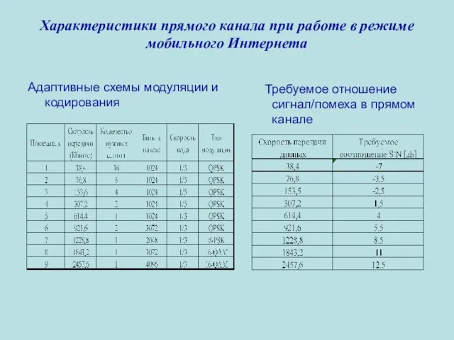 Характеристики прямого канала при работе в режиме мобильного Интернета Адаптивные схемы модуляции