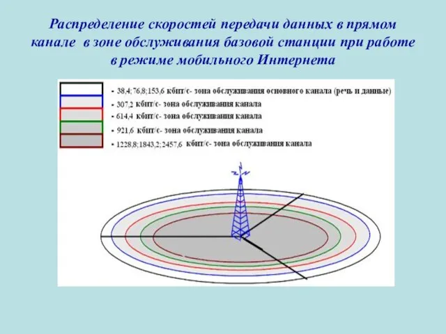 Распределение скоростей передачи данных в прямом канале в зоне обслуживания базовой станции