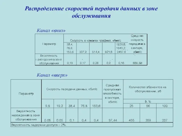 Распределение скоростей передачи данных в зоне обслуживания Канал «вниз» Канал «вверх»