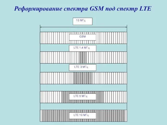 Реформирование спектра GSM под спектр LTE