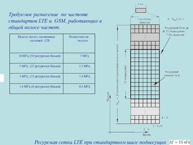 Требуемое разнесение по частоте стандартов LTE и GSM, работающих в общей полосе