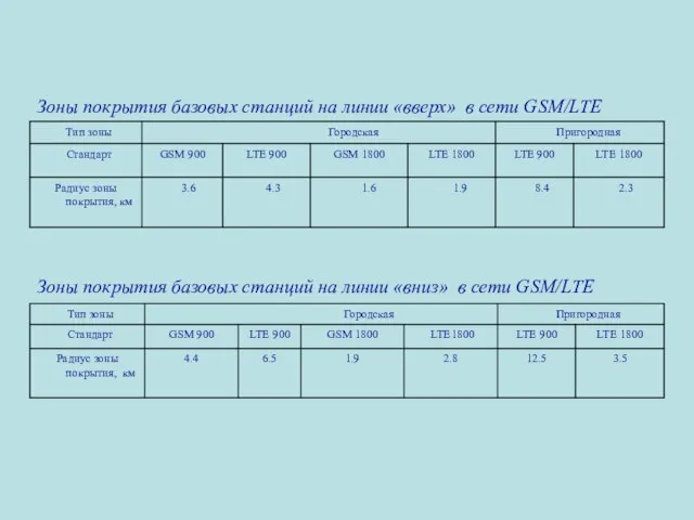 Зоны покрытия базовых станций на линии «вверх» в сети GSM/LTE Зоны покрытия