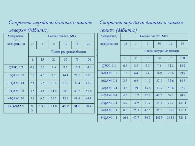 Скорость передачи данных в канале «вниз» (Мбит/с) Скорость передачи данных в канале «вверх» (Мбит/с)