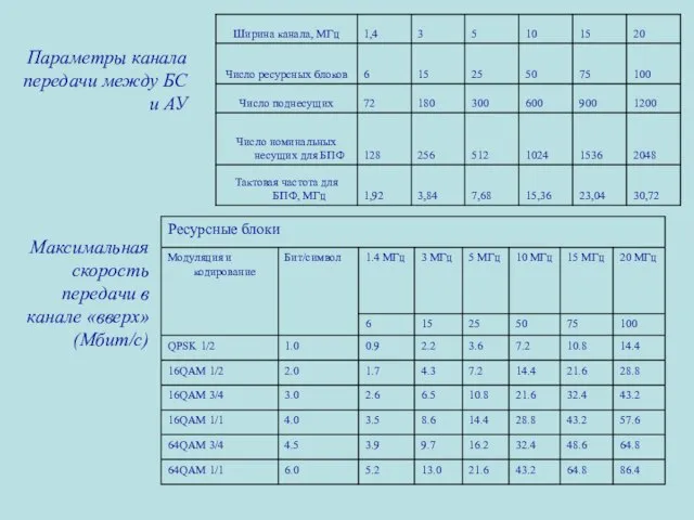 Параметры канала передачи между БС и АУ Максимальная скорость передачи в канале «вверх» (Мбит/с)