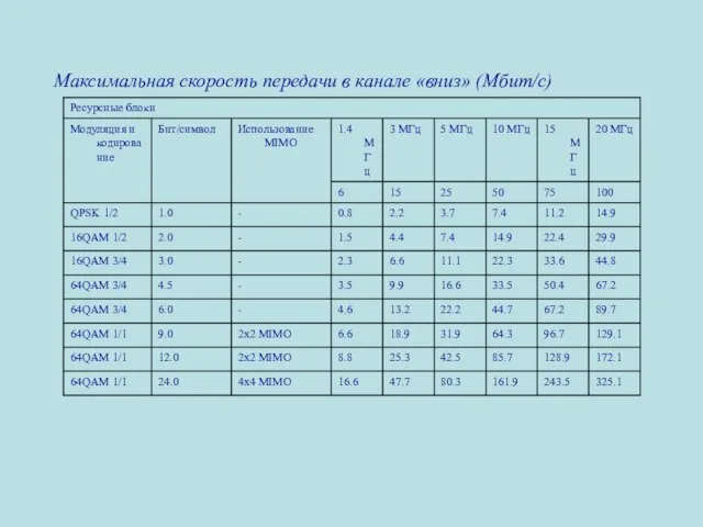 Максимальная скорость передачи в канале «вниз» (Мбит/с)