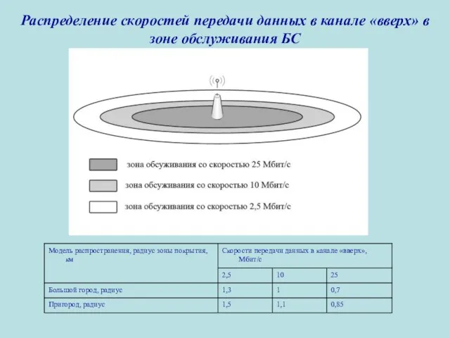 Распределение скоростей передачи данных в канале «вверх» в зоне обслуживания БС