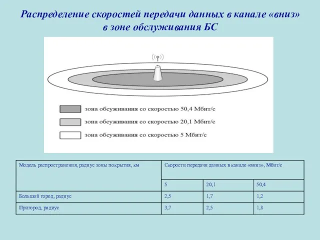 Распределение скоростей передачи данных в канале «вниз» в зоне обслуживания БС