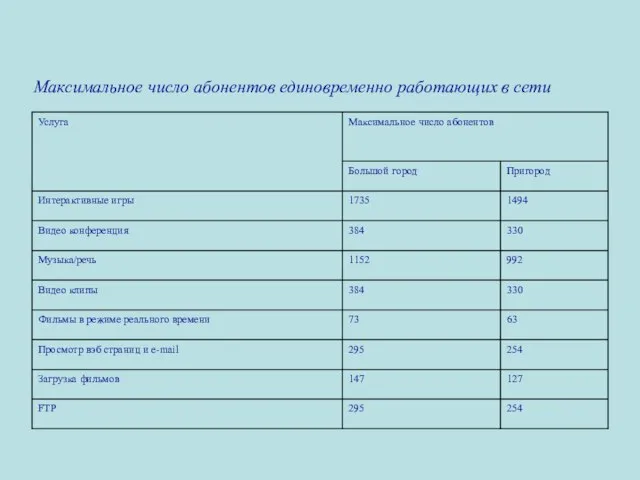 Максимальное число абонентов единовременно работающих в сети