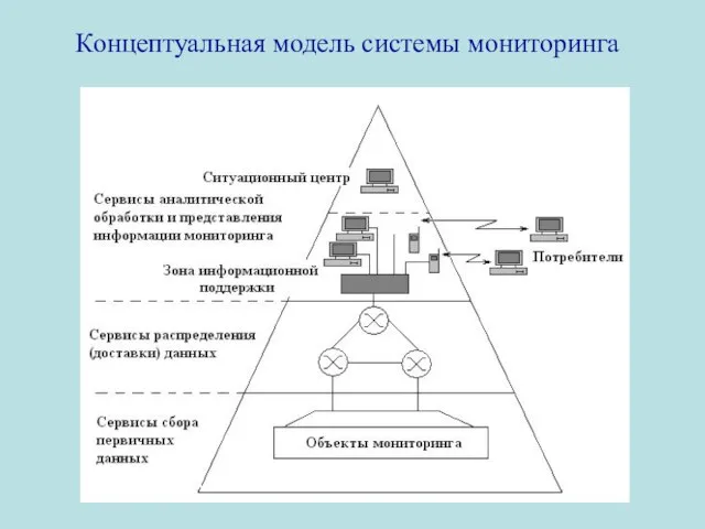 Концептуальная модель системы мониторинга