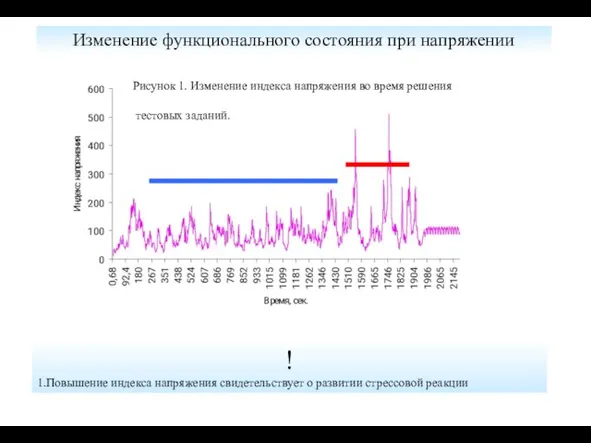 Изменение функционального состояния при напряжении ! 1.Повышение индекса напряжения свидетельствует о развитии стрессовой реакции