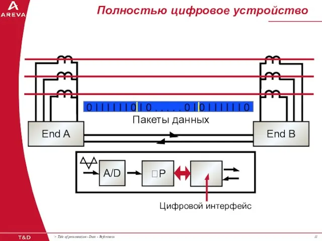 Полностью цифровое устройство Пакеты данных 0 I I I I I I