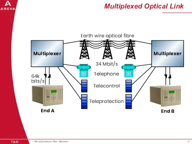 Multiplexed Optical Link 34 Mbit/s Multiplexer Multiplexer 64k bits/s Earth wire optical