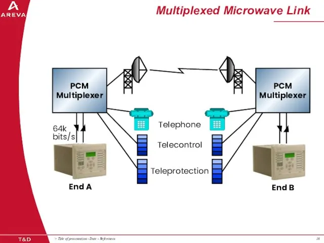 Multiplexed Microwave Link 64k bits/s PCM Multiplexer PCM Multiplexer Telephone Telecontrol Teleprotection End A End B