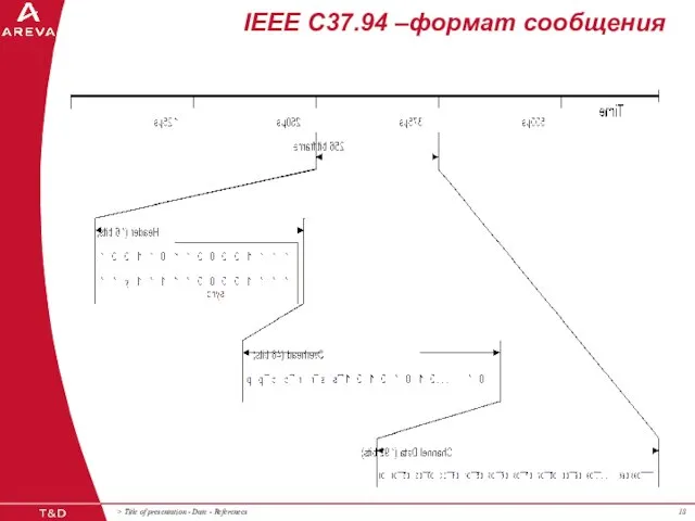 IEEE C37.94 –формат сообщения